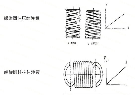 弹簧的分类