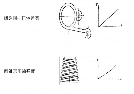 弹簧的分类