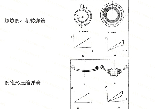 弹簧的分类