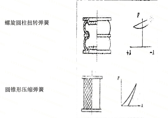 弹簧的分类