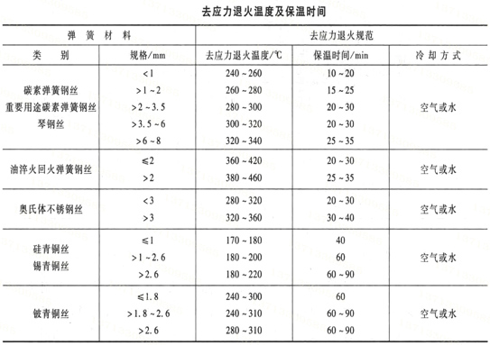 去应力退火温度和时间 弹簧工厂