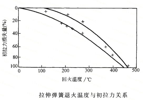 去应力退火温度和时间 弹簧工厂