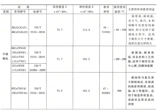 不锈钢弹簧的工作温度范围