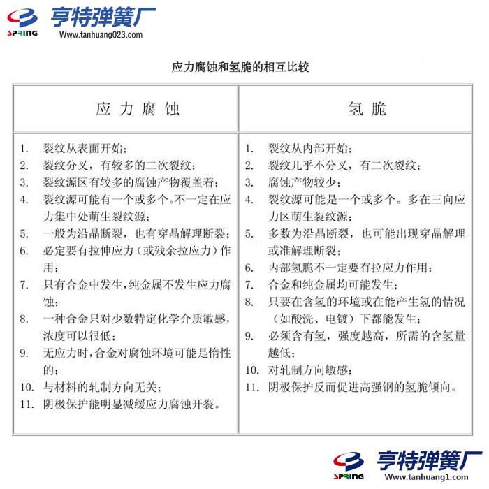 氢脆机理及其防止办法