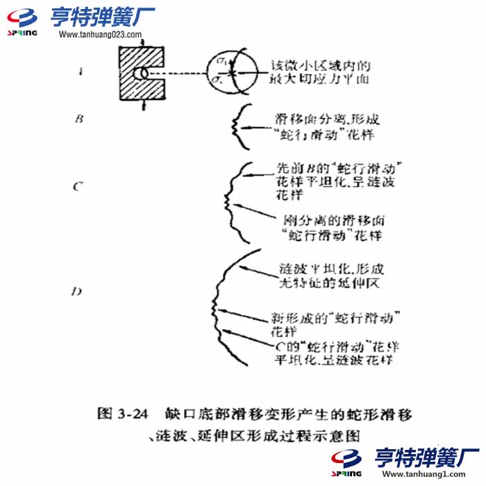 弹簧寿命之滑移分离