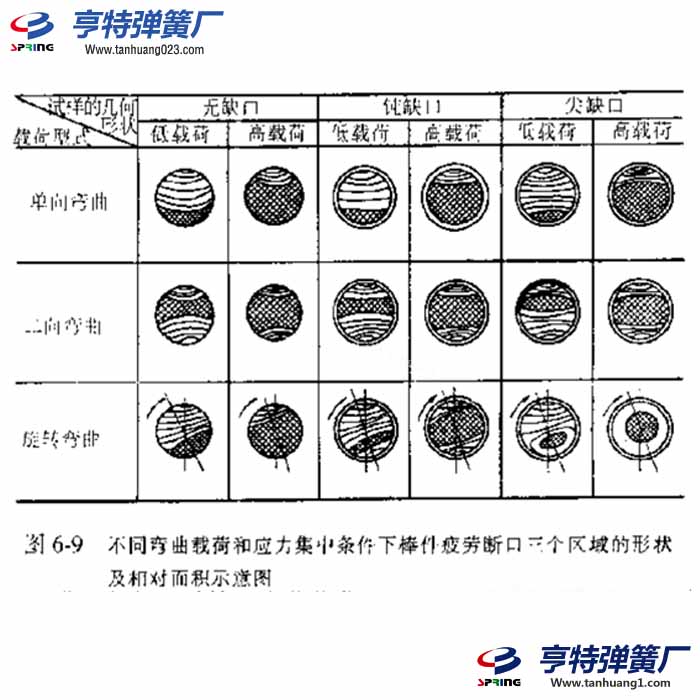弹簧弯曲疲劳断口特征