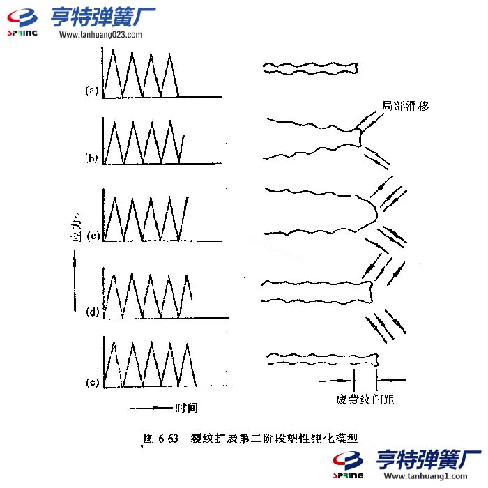 弹簧疲劳裂纹扩展的第二阶段