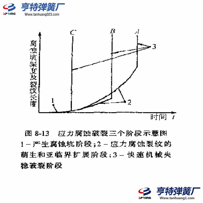 应力腐蚀弹簧破裂影响寿命的原因