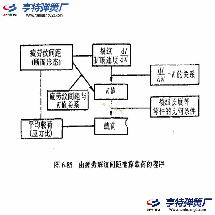 利用疲劳辉纹测算弹簧疲劳载荷