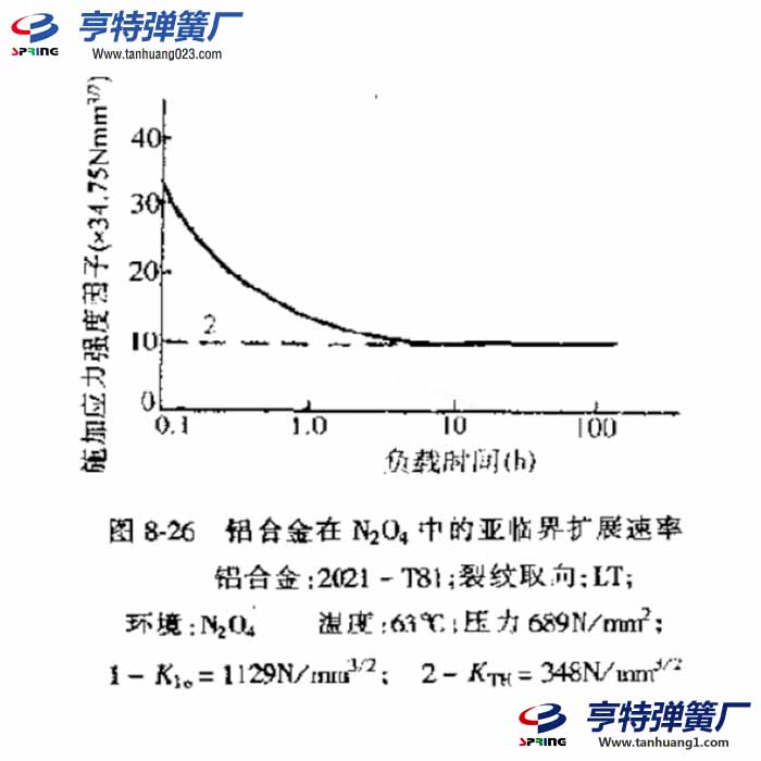 铝合金应力蚀破裂