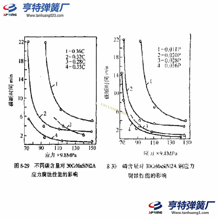 弹簧应力腐蚀的影响因影