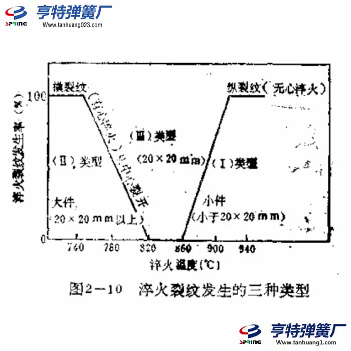 淬火温度(奥氏体化温度)和淬火裂纹