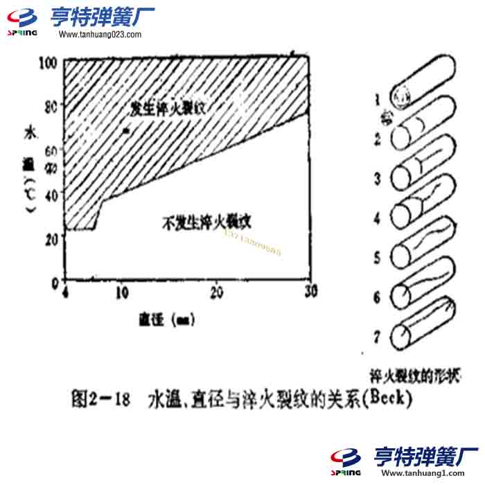水温和弹簧淬火裂纹