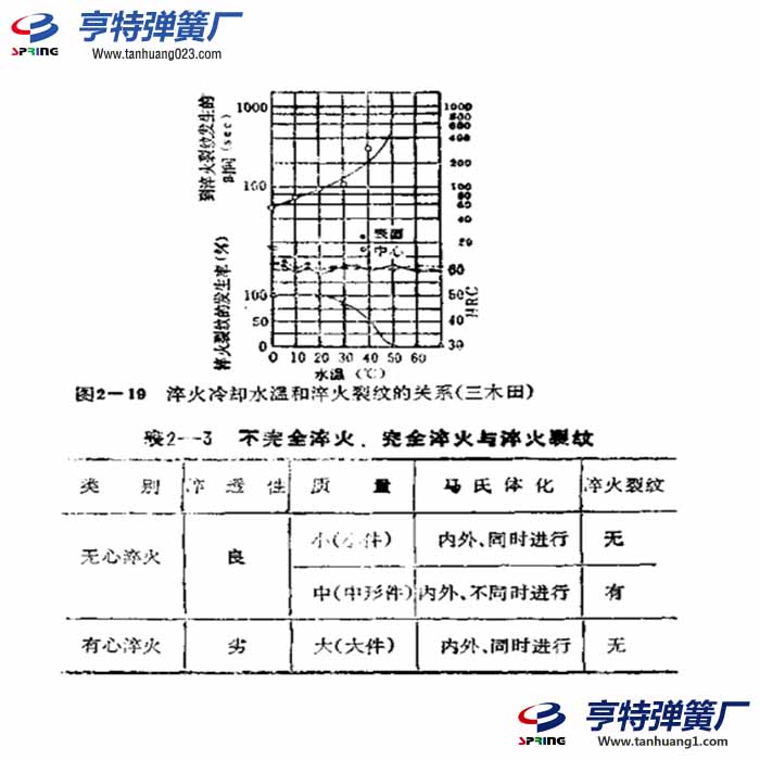 有心淬火和弹簧淬火裂纹