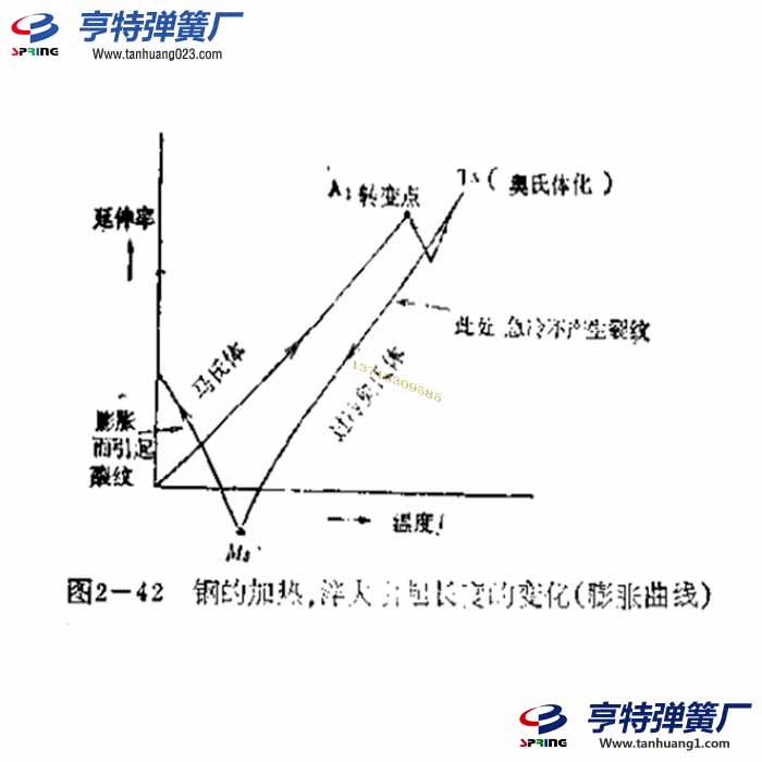 弹簧淬火裂纹何时发生