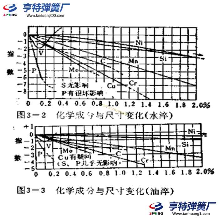 弹簧淬火时材质和尺寸变化