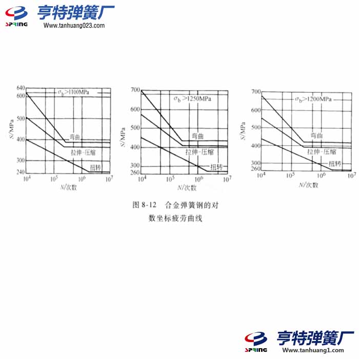 疲劳曲线（S-N曲线)