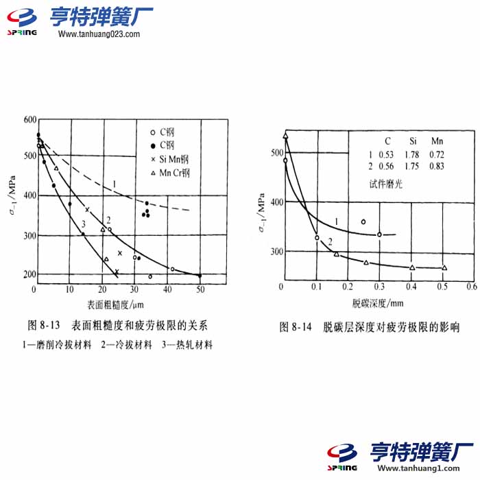 影响弹簧疲劳寿命的因素