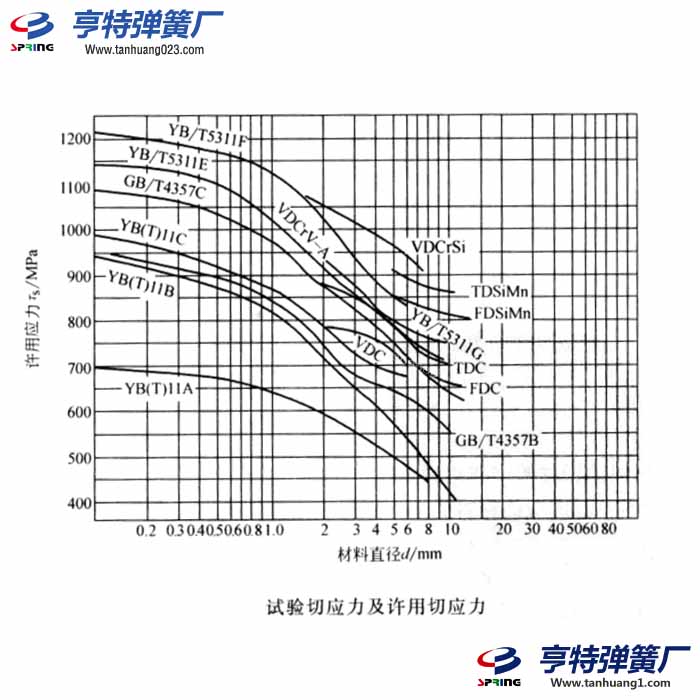 圆柱螺旋压缩和拉伸弹簧的许用应力