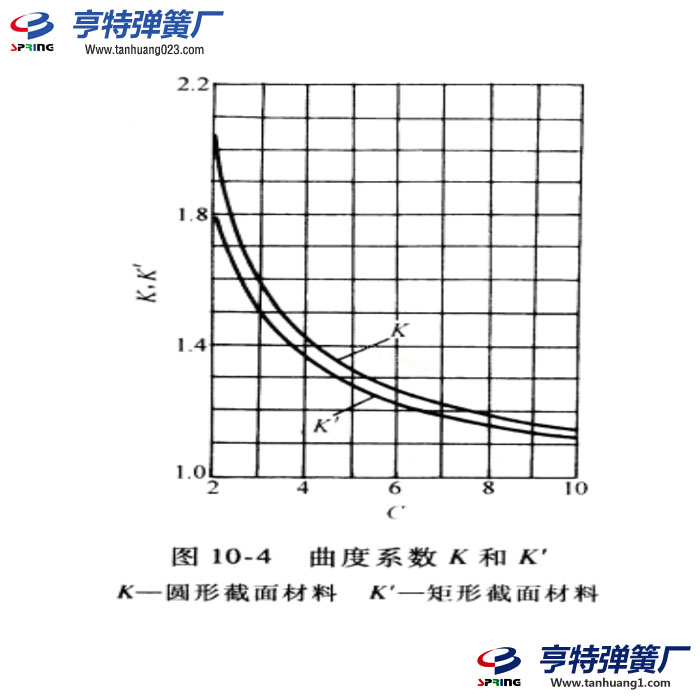 圆形截面材料的圆柱螺旋压缩弹簧设计计算