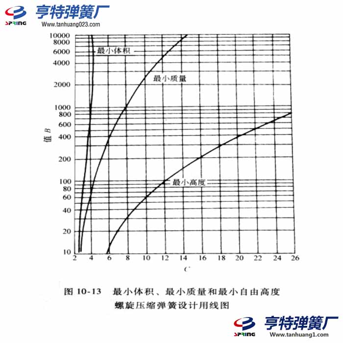 压缩弹簧的图解设计方法