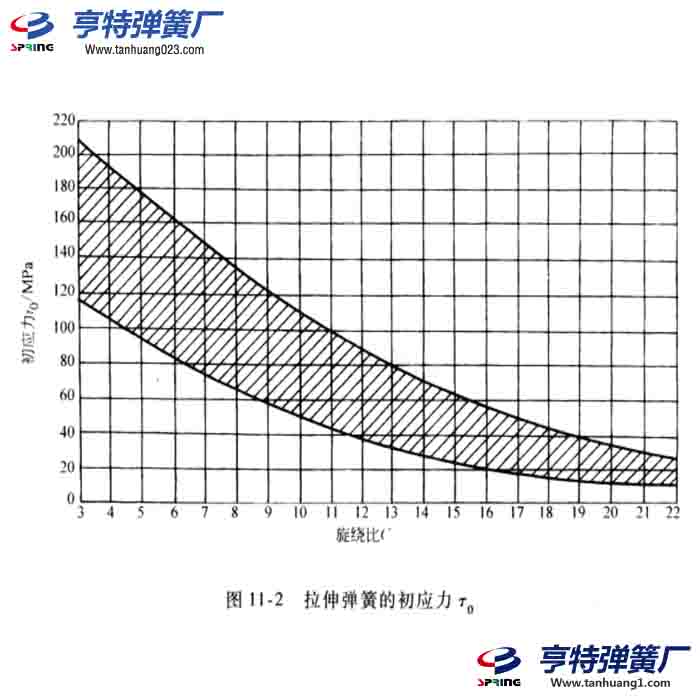 拉伸弹簧初拉力计算公式